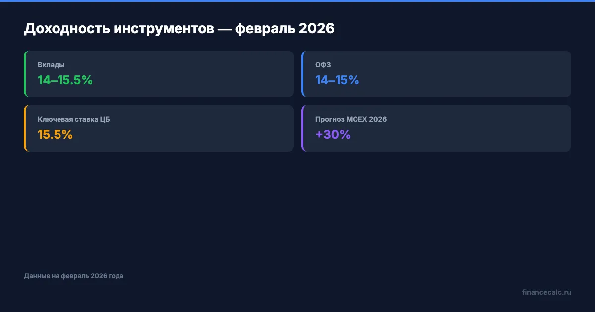 Доходность инструментов — февраль 2026