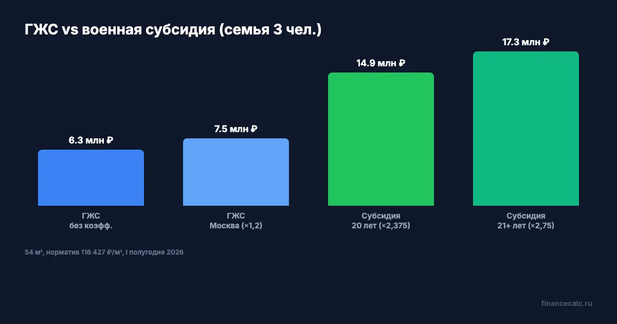 Сравнение ГЖС и военной субсидии