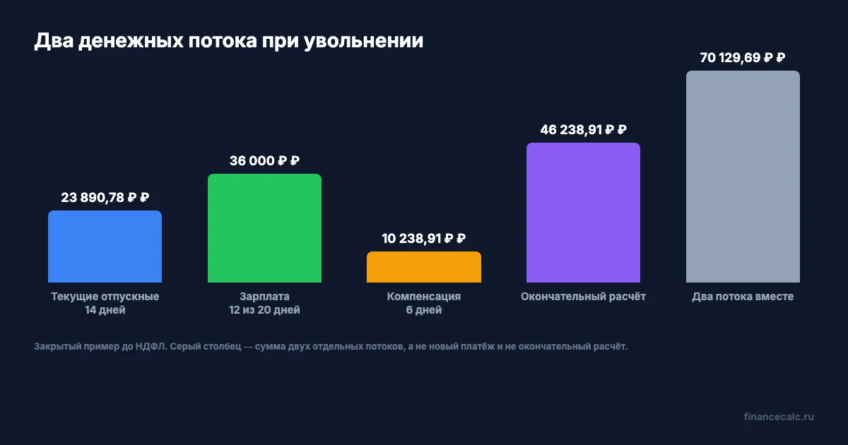 Два денежных потока при отпуске с последующим увольнением
