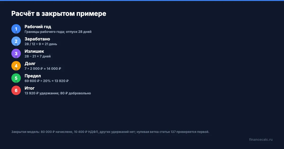 Поток расчёта удержания за отпуск авансом
