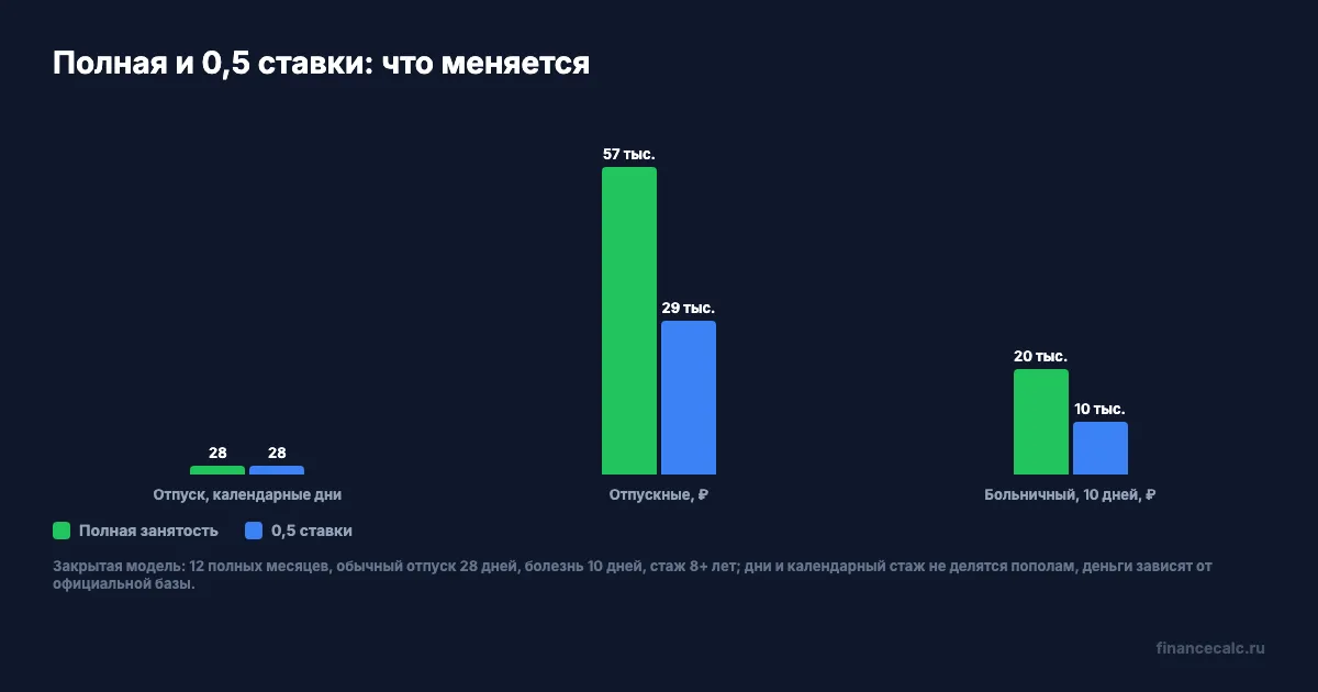 Сравнение 1,0 и 0,5 ставки: отпускные, дни отпуска и больничный