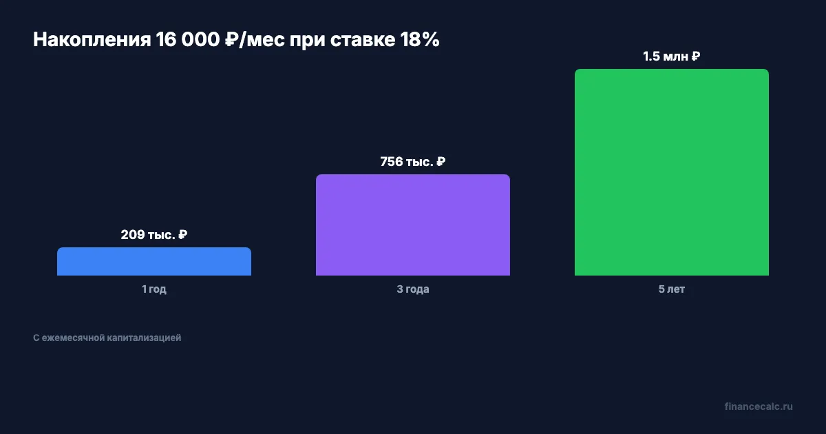 Рост накоплений 16 000 ₽/мес при ставке 15%