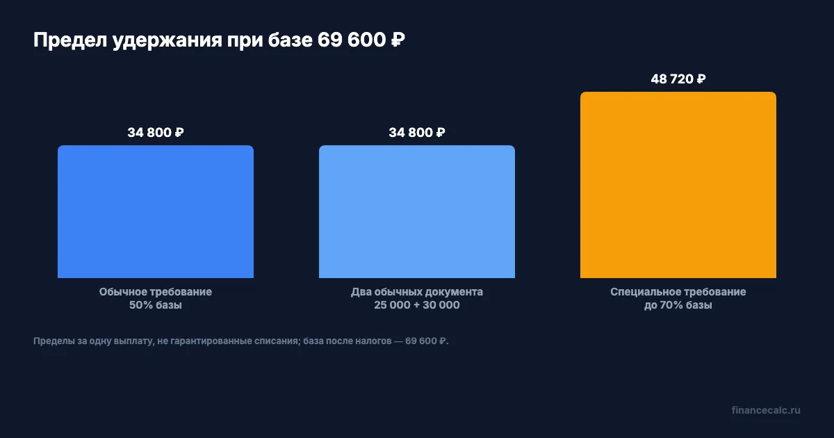 Предел удержания при базе после налогов