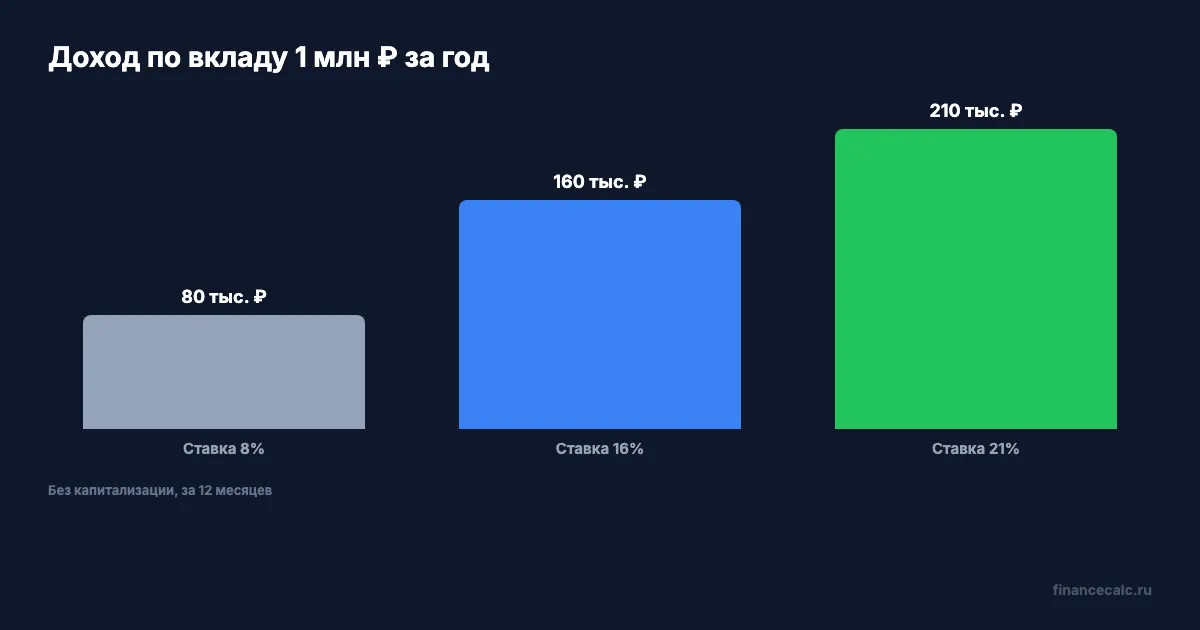 Доход по вкладу 1 млн ₽ при разных ставках ЦБ