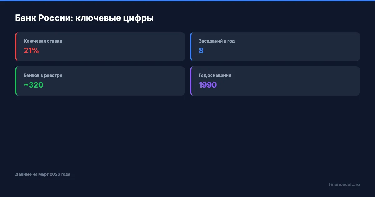 Банк России: ключевые цифры