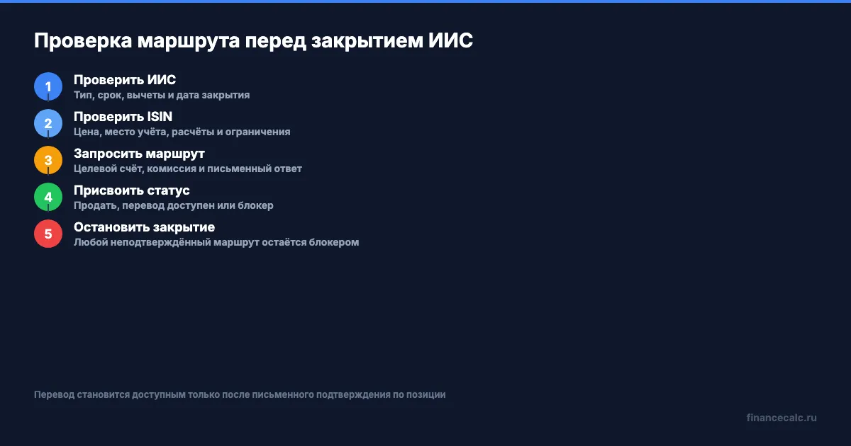 Порядок проверки маршрута перед закрытием ИИС