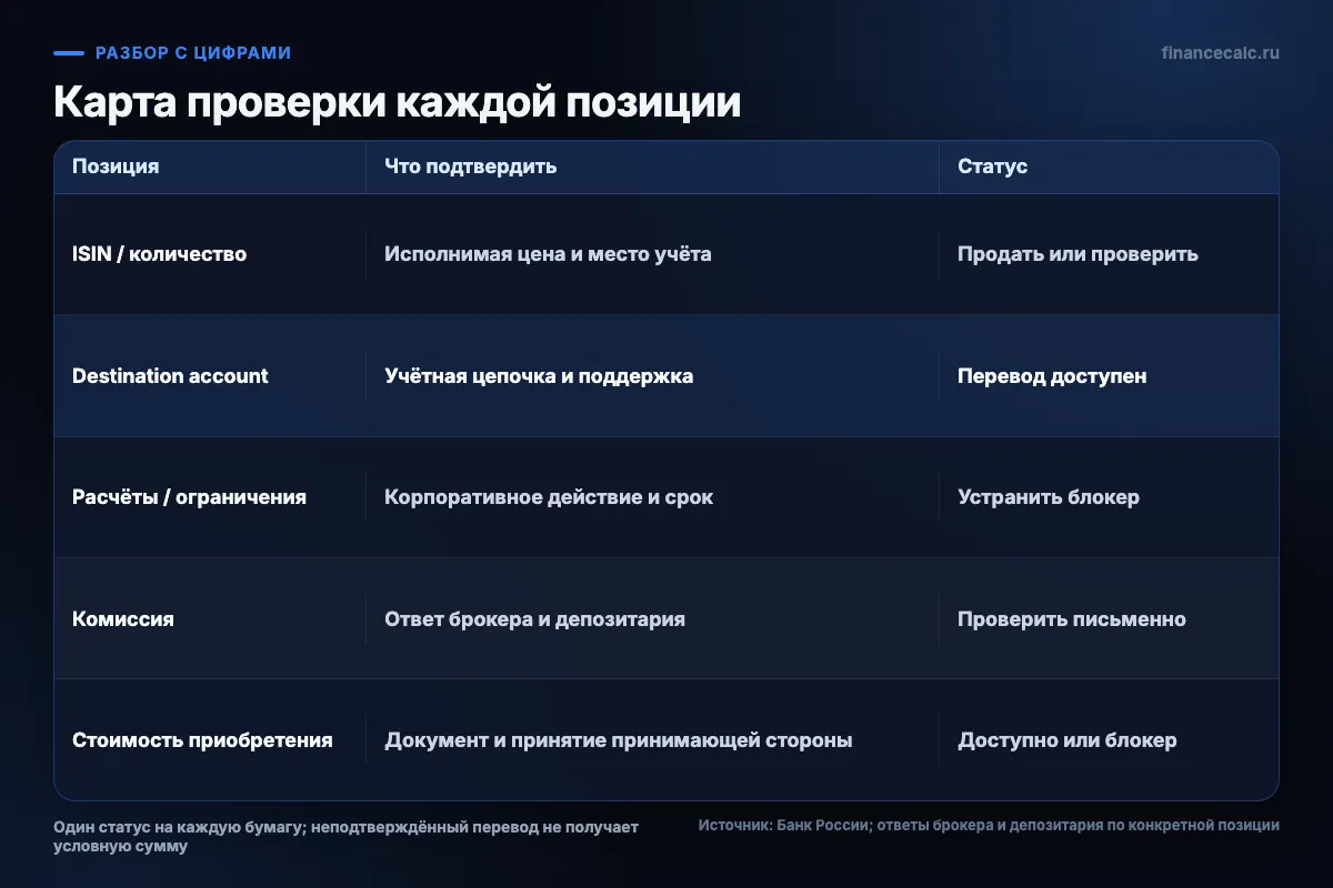 Карта проверки каждой позиции перед закрытием ИИС