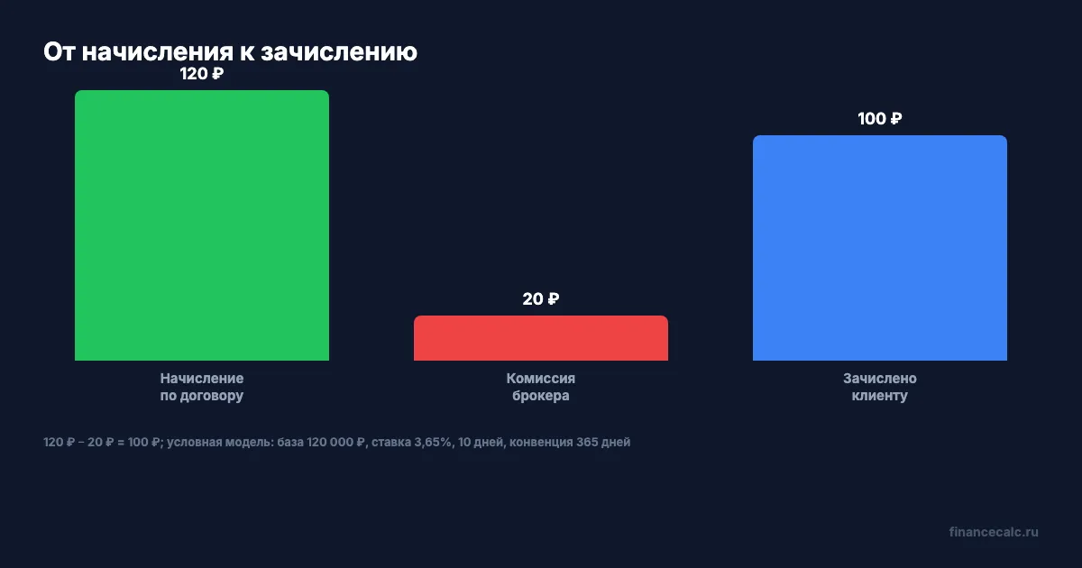 Начисление, комиссия и итоговое зачисление в закрытом примере