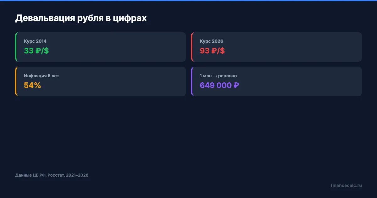 Девальвация рубля в цифрах