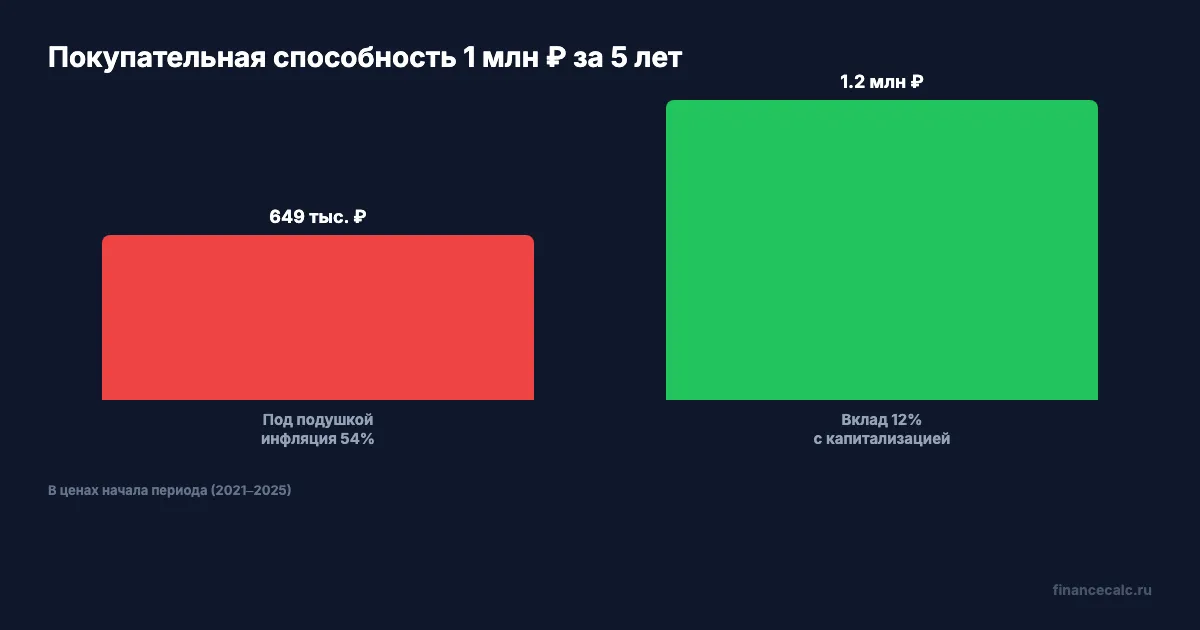 Покупательная способность 1 млн ₽ за 5 лет