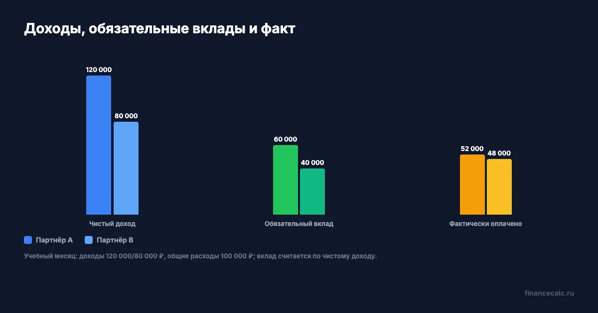 Вклады по доходам и фактические платежи