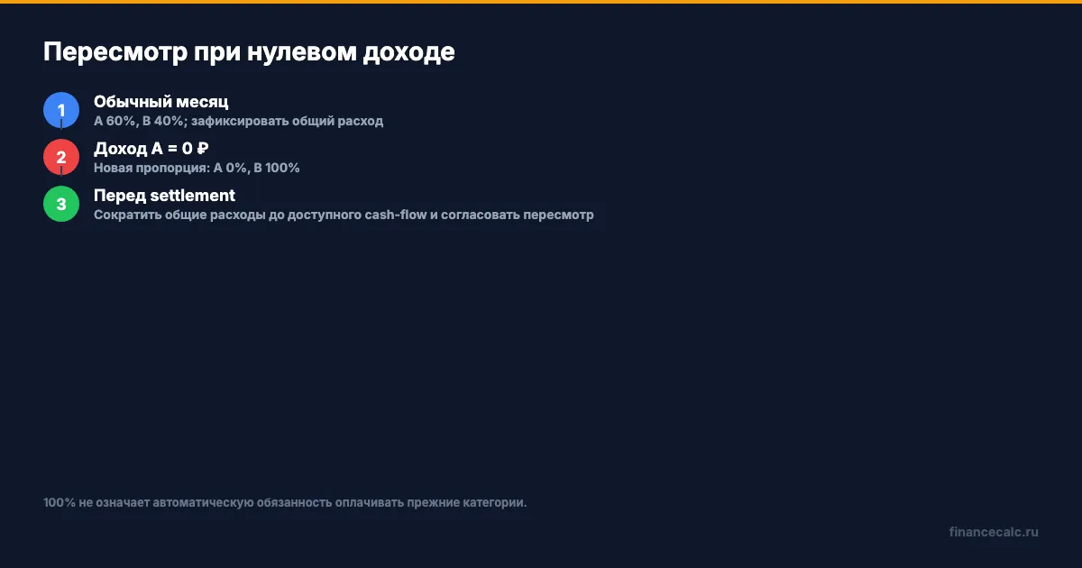 Пересмотр ledger при обнулении дохода одного партнёра