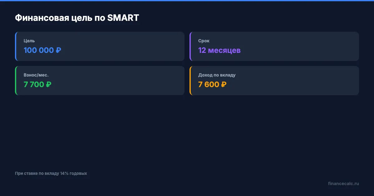 Ключевые параметры финансовой цели