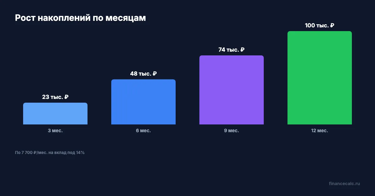 Рост накоплений по месяцам