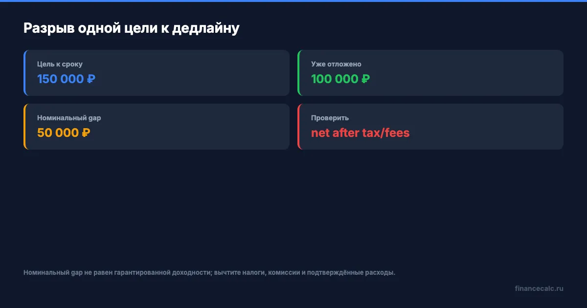 Разрыв цели: 150 000 ₽ к дедлайну, 100 000 ₽ уже отложено, 50 000 ₽ нужно проверить по net-result