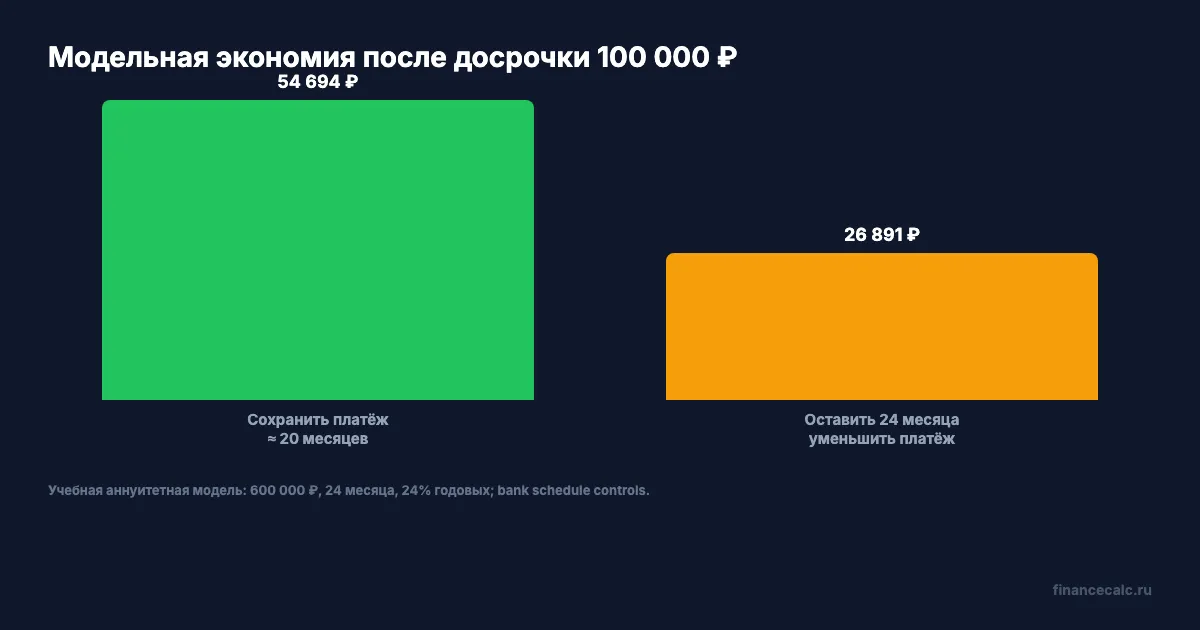 Модельная экономия процентов при двух стратегиях банка
