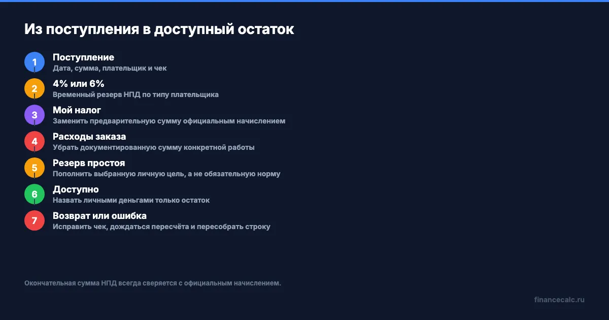 Потоки от поступления к доступному остатку