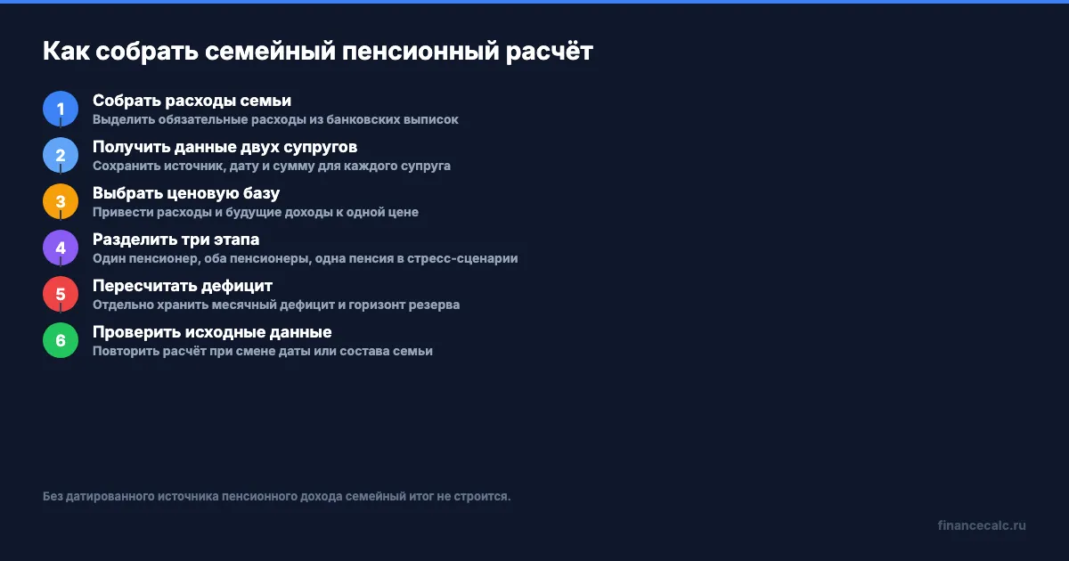 Пять шагов семейной пенсионной timeline
