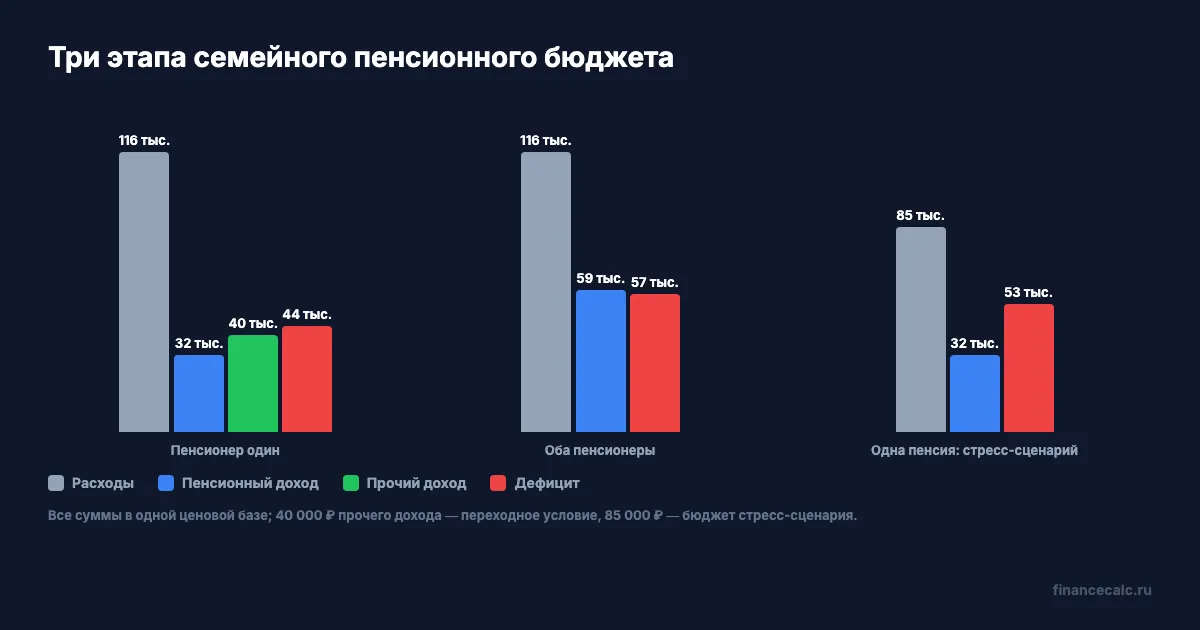 Три этапа семейного пенсионного бюджета