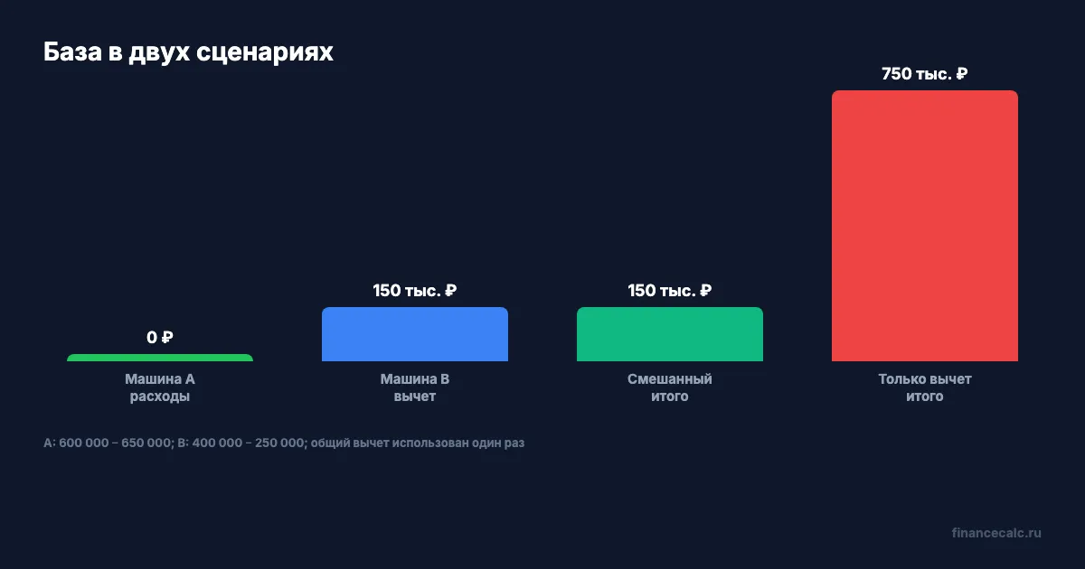 Сравнение способов расчёта базы для двух автомобилей