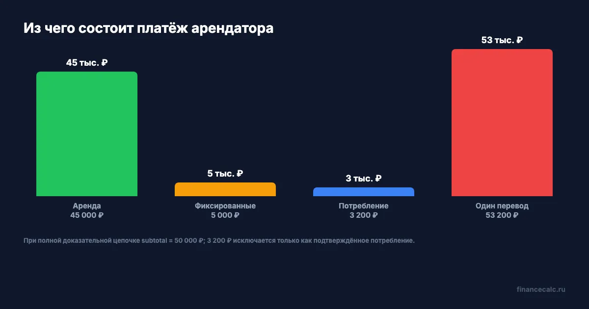 Разделение платежа арендатора: доходные строки и измеренное потребление