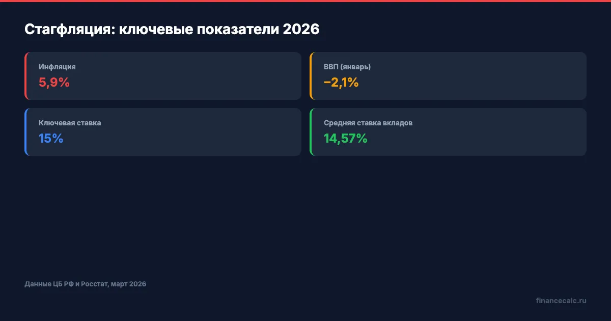 Что такое стагфляция — ключевые показатели 2026