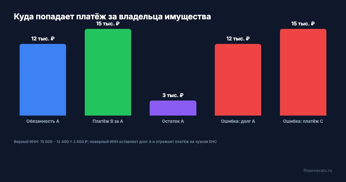 Платёж за владельца имущества: правильный и ошибочный ИНН