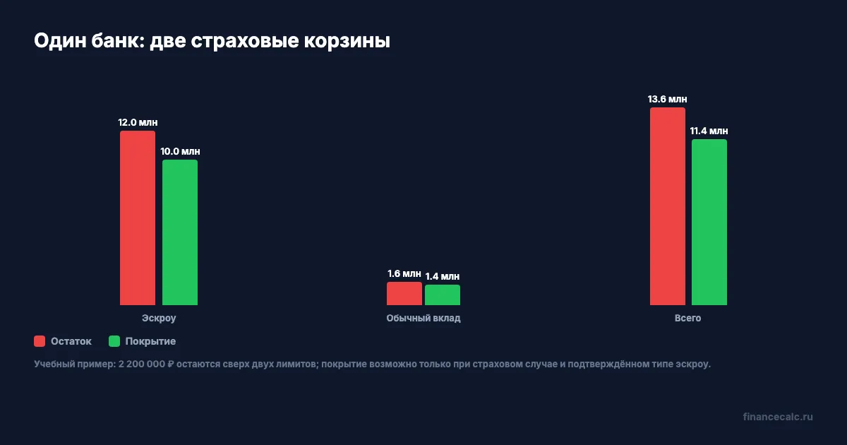 Остаток и покрытие по двум страховым корзинам