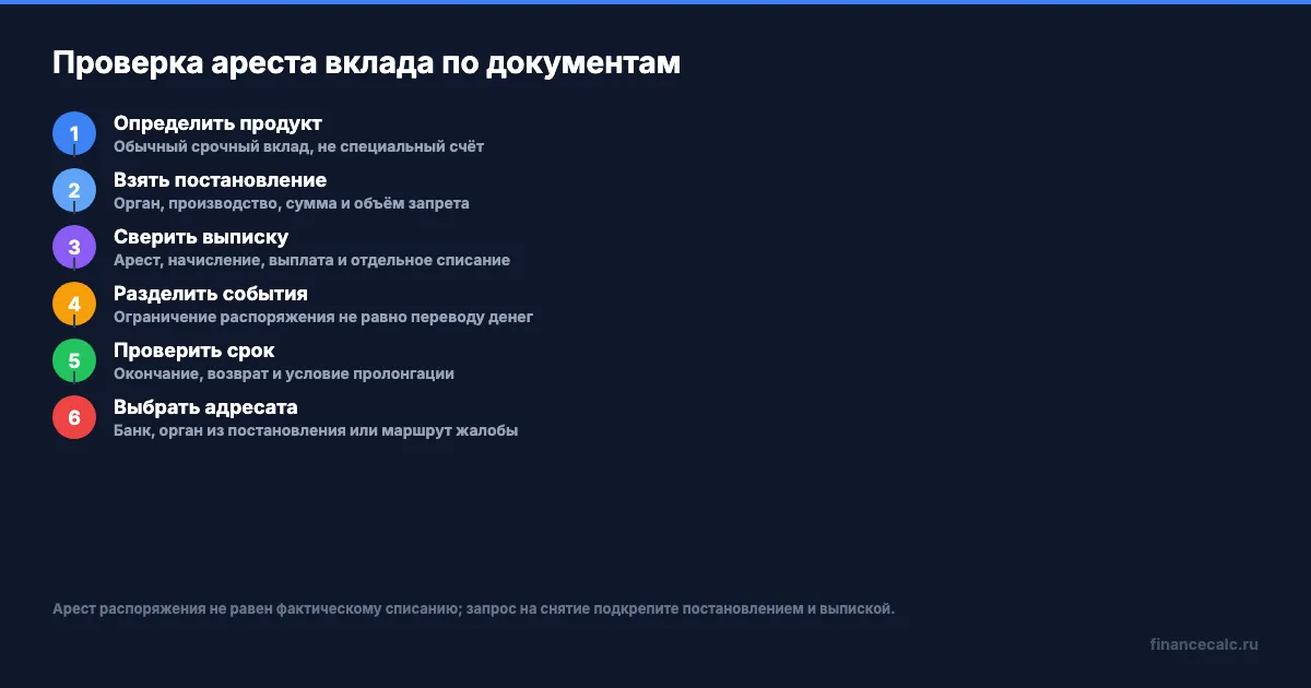 Проверка ареста вклада по документам