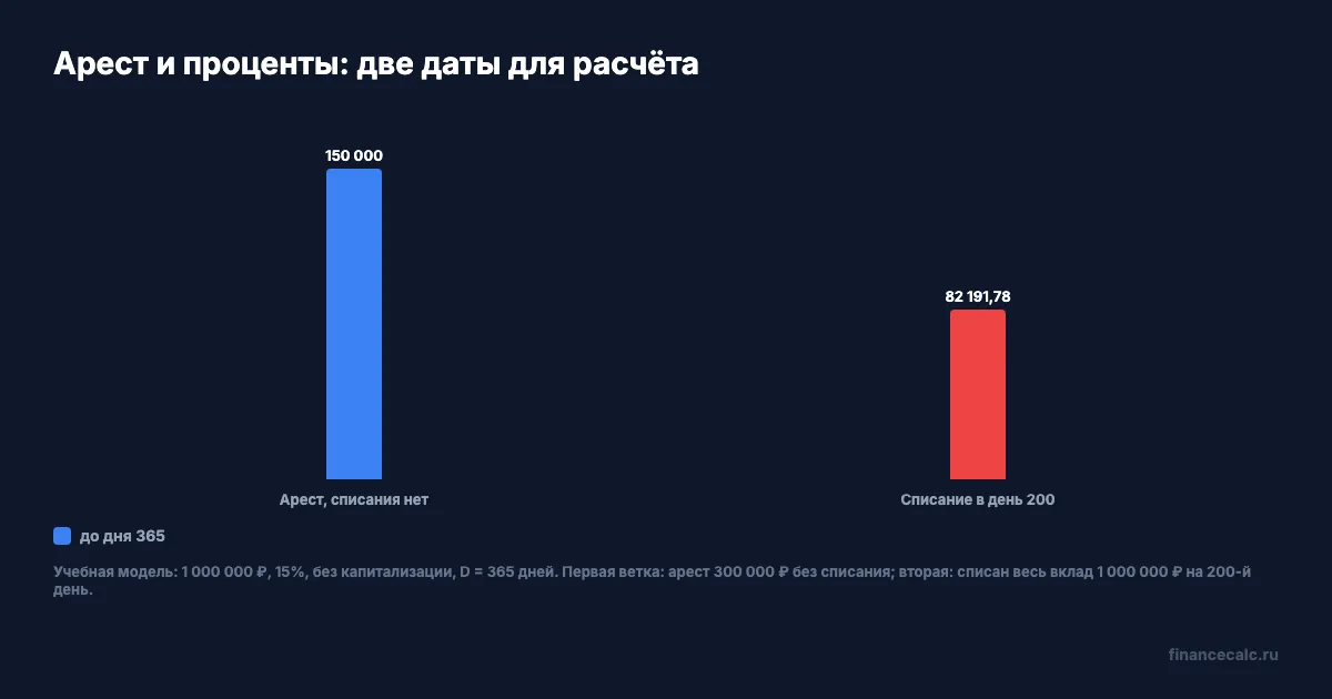Сравнение двух сценариев начисления процентов