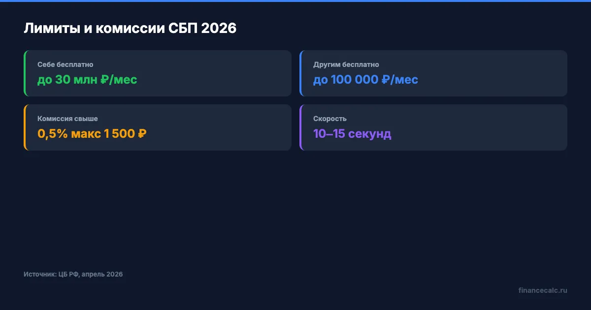 Лимиты и комиссии СБП