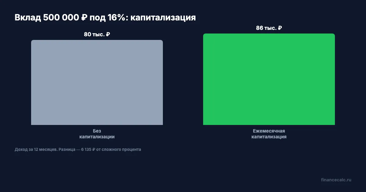 Вклад 500 000 ₽ под 16%: капитализация