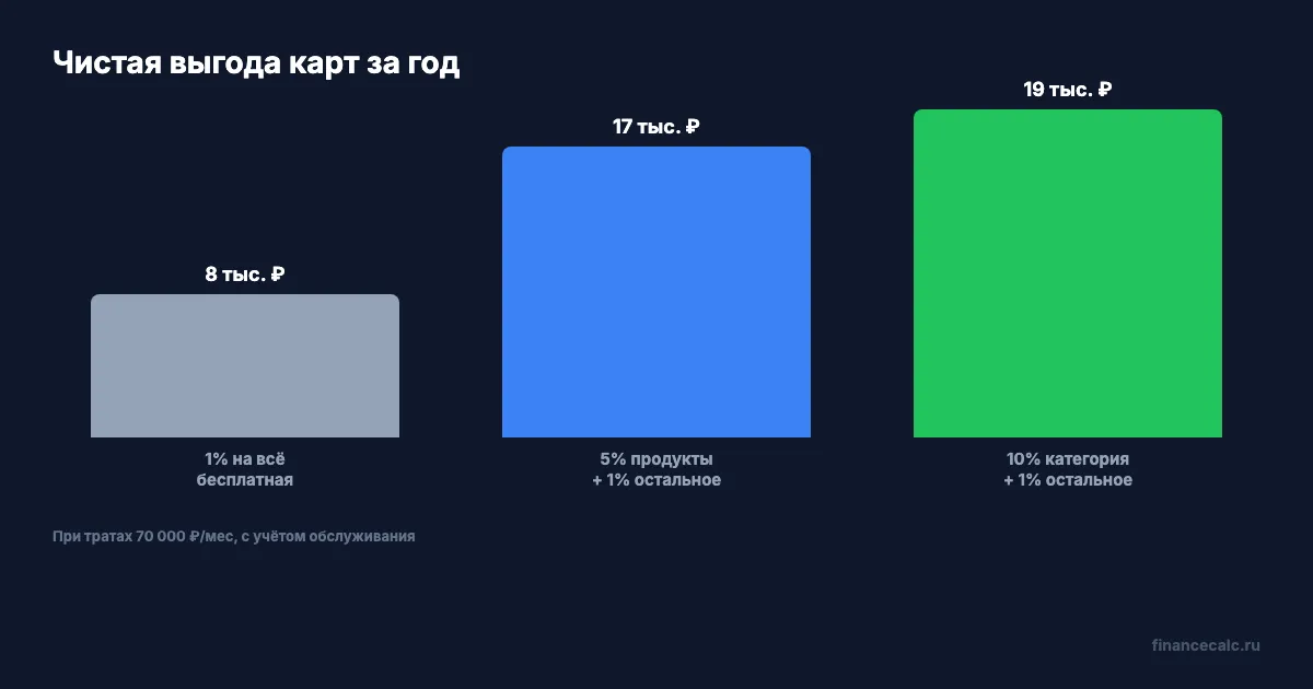 Чистая выгода карт за год