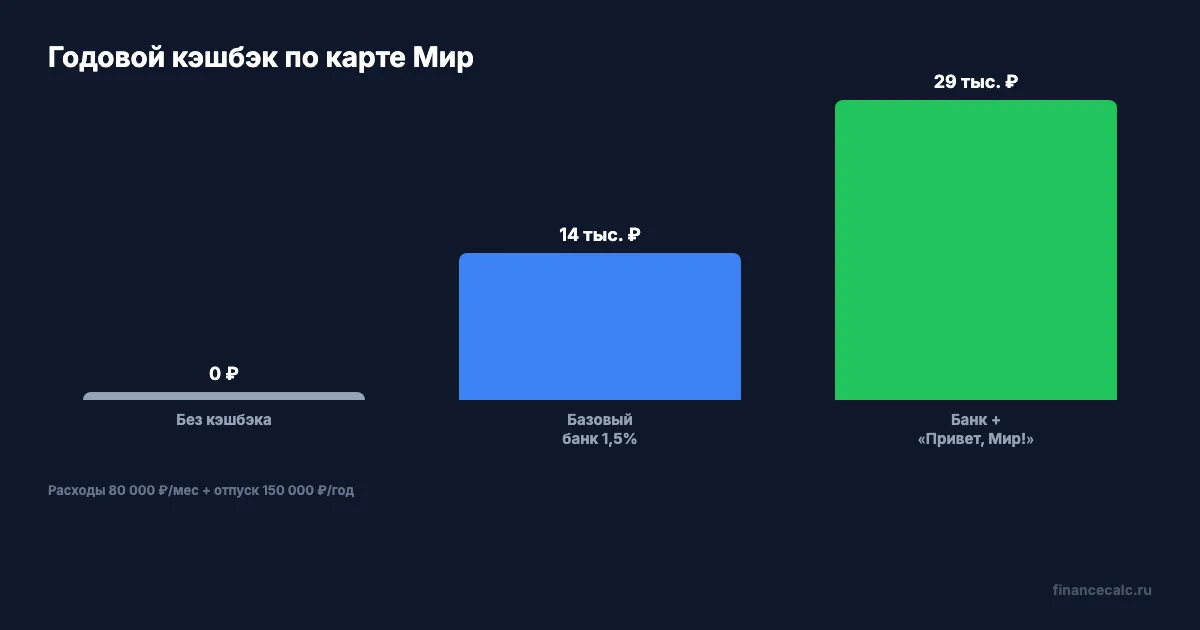 Сравнение годового кэшбэка