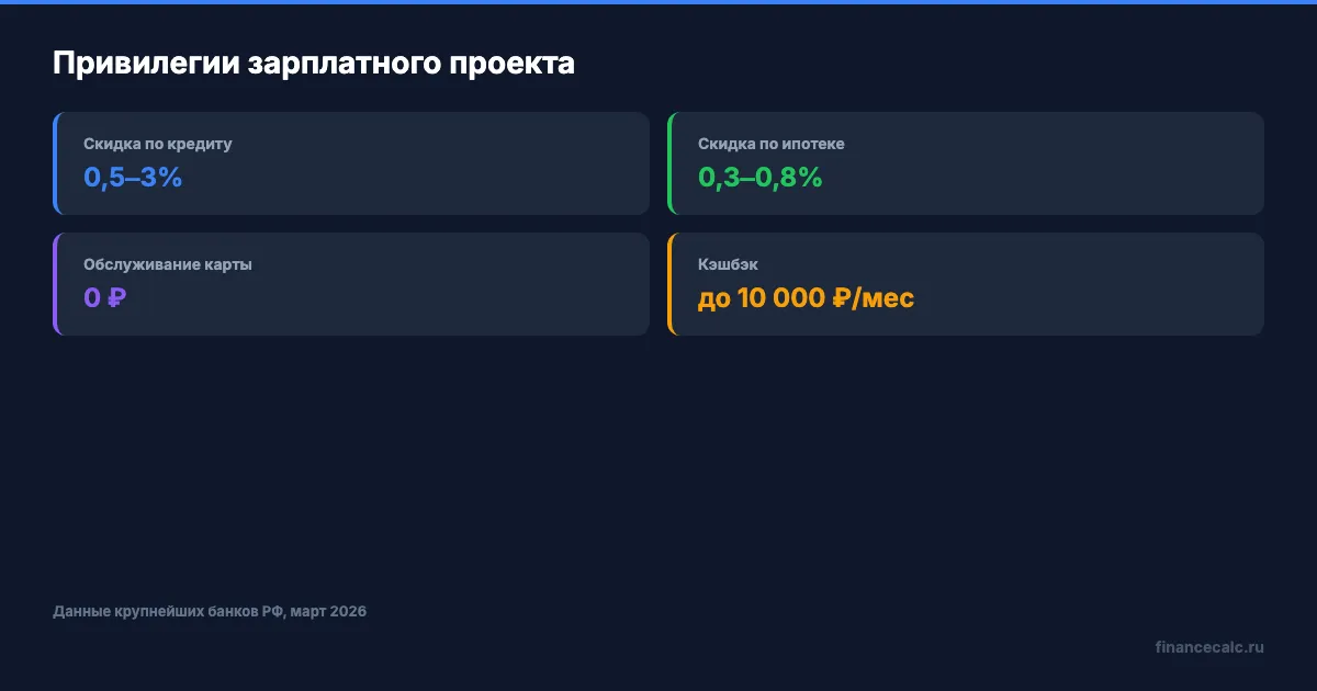Привилегии зарплатного проекта 2026