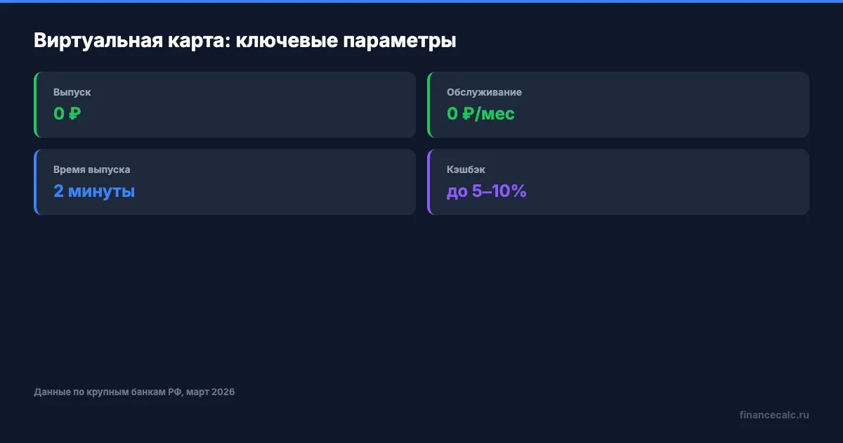 Виртуальная карта — ключевые параметры