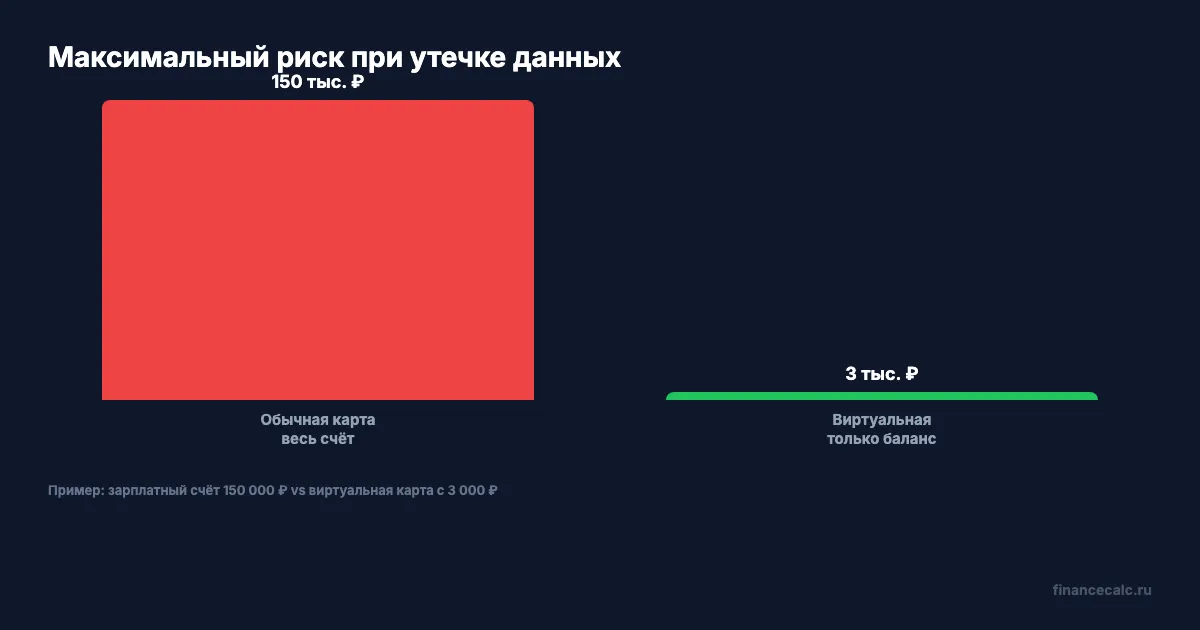 Виртуальная vs пластиковая карта — сравнение