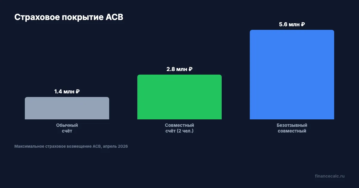 Страховое покрытие АСВ: обычный vs совместный счёт