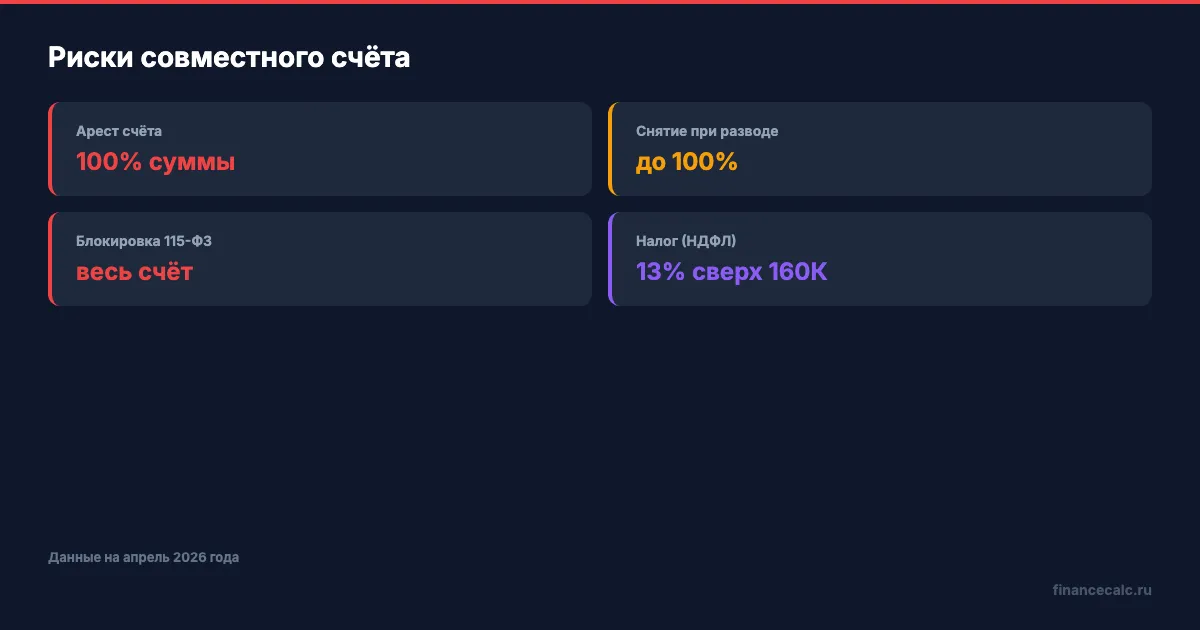Риски совместного счёта: на что обратить внимание