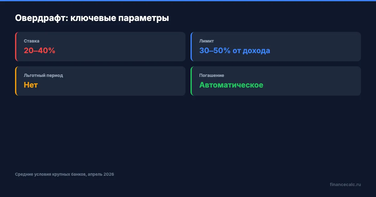Овердрафт: ключевые параметры