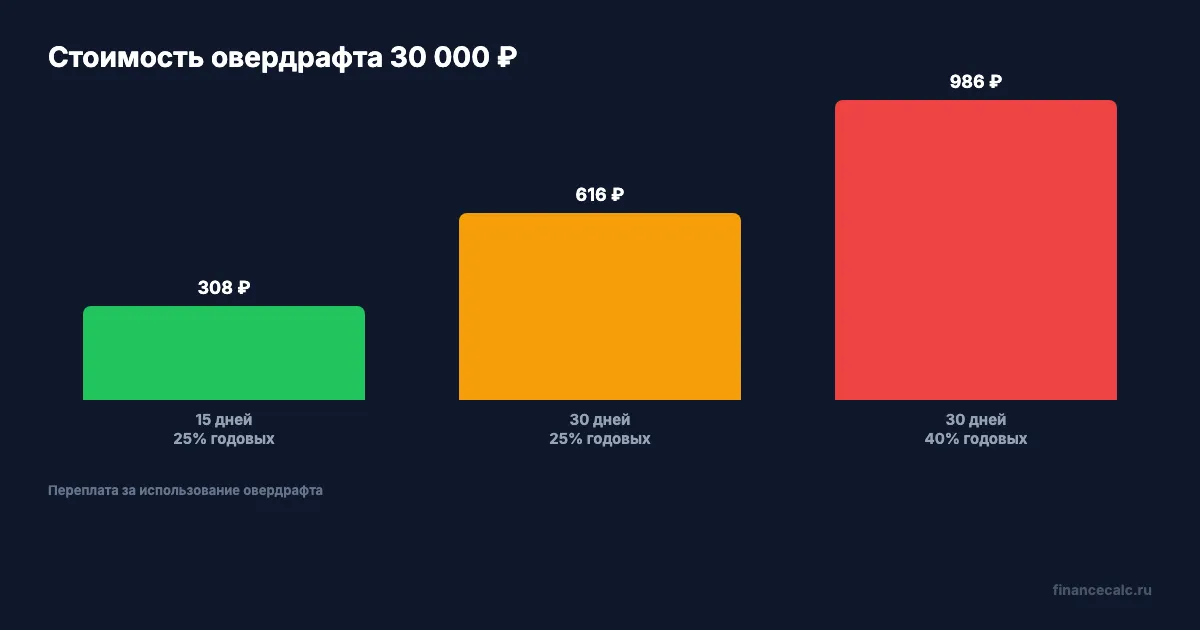 Стоимость овердрафта: три сценария