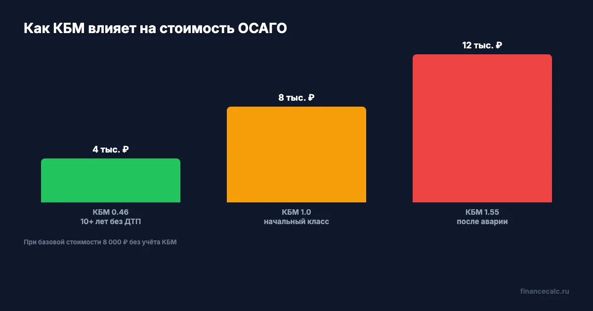 Влияние КБМ на стоимость ОСАГО