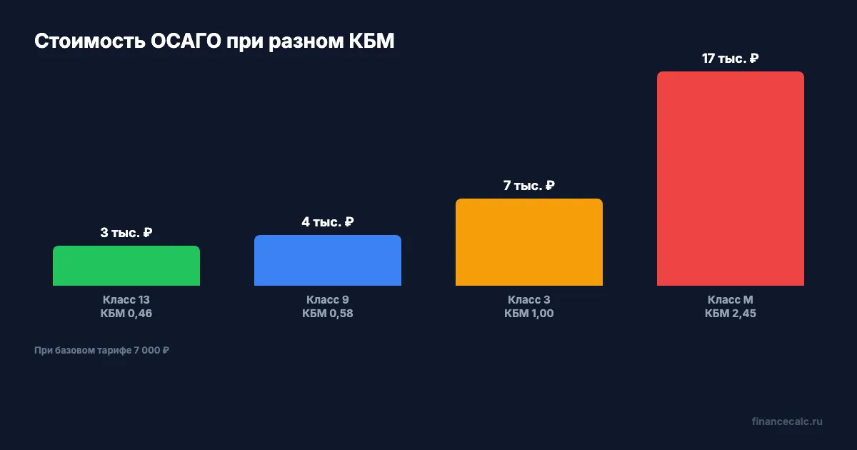 Сравнение стоимости ОСАГО при разных КБМ