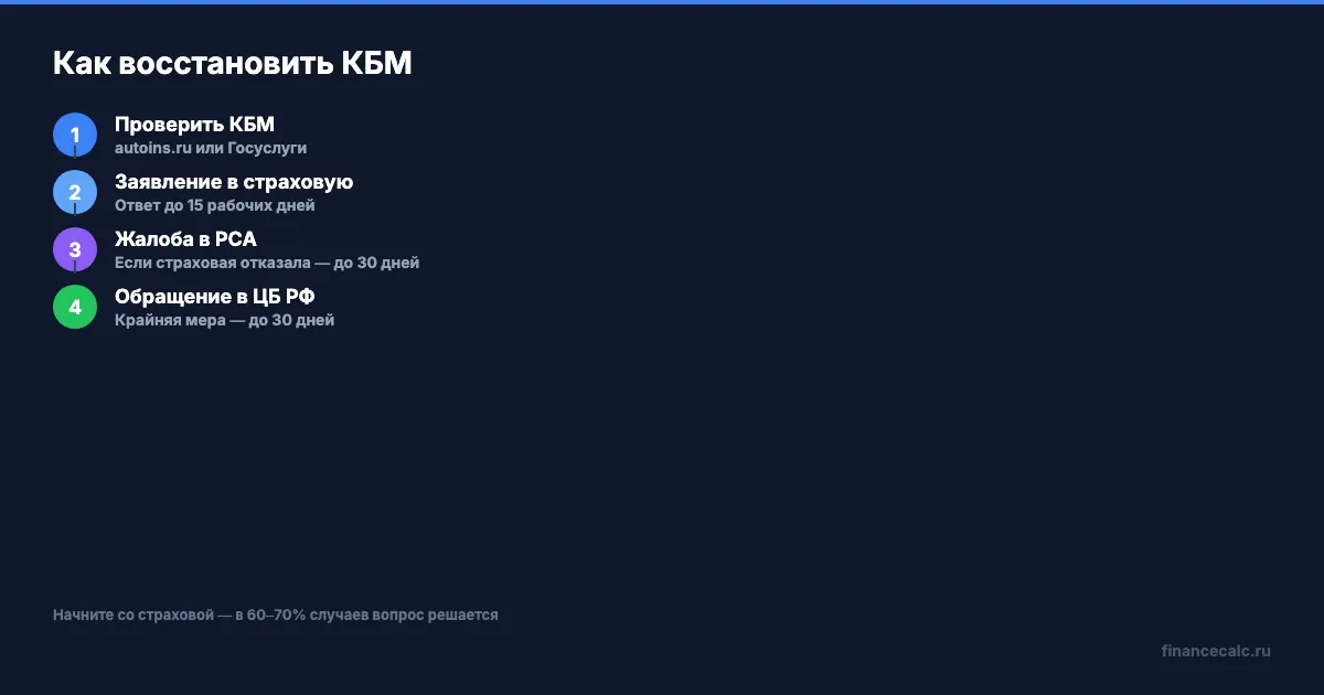 Порядок восстановления КБМ