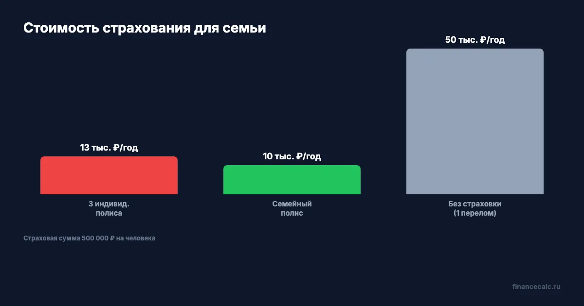 Сравнение вариантов страхования НС