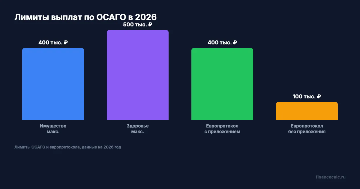 Выплаты по ОСАГО: имущество и здоровье