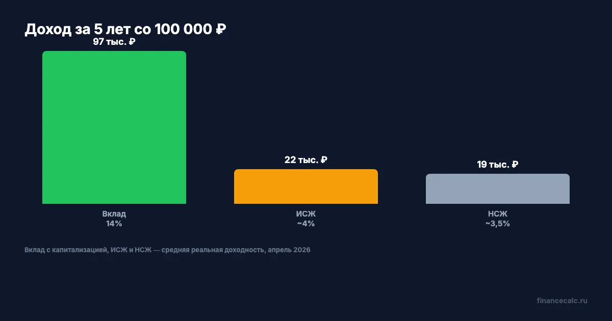 Доходность за 5 лет: вклад 14% vs ИСЖ vs НСЖ на 100 000 ₽