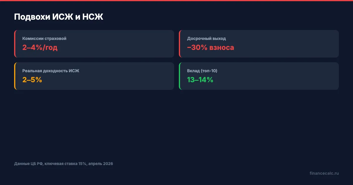 Ключевые подвохи ИСЖ и НСЖ: комиссии, досрочный выход, реальная доходность