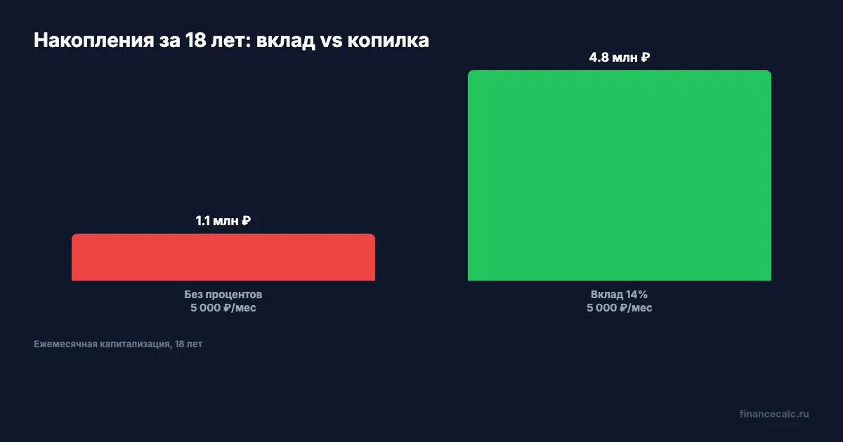 Сравнение накоплений: вклад vs без процентов