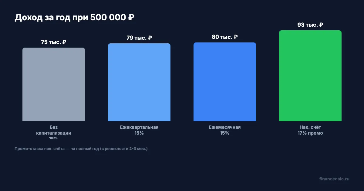 Сравнение доходности трёх сценариев